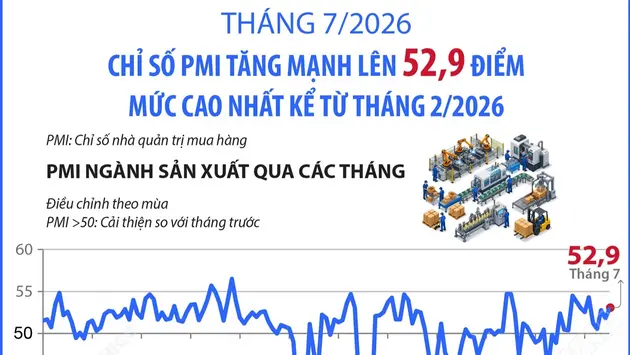 Tháng 7/2026: Chỉ số PMI tăng mạnh lên 52,9 điểm, mức cao nhất kể từ tháng 2/2026