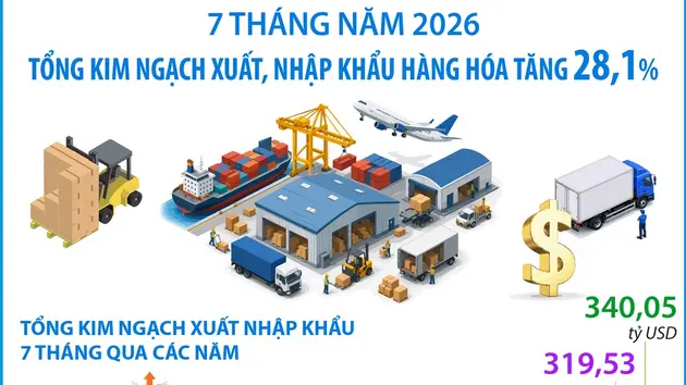 7 tháng năm 2026: Tổng kim ngạch xuất, nhập khẩu hàng hóa tăng 28,1%