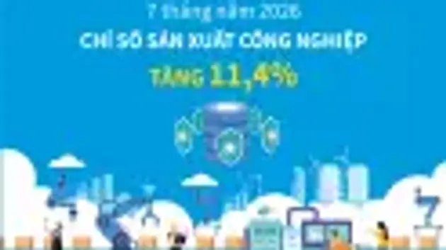 7 tháng năm 2026: Chỉ số sản xuất công nghiệp tăng 11,4%