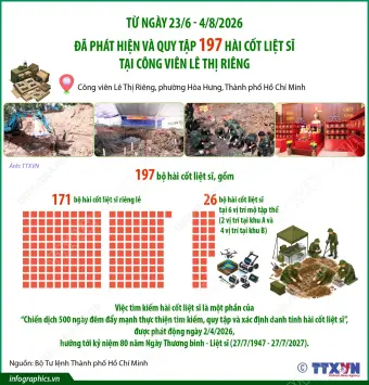 Đã quy tập 197 hài cốt liệt sĩ tại Công viên Lê Thị Riêng sau hơn một tháng tìm kiếm