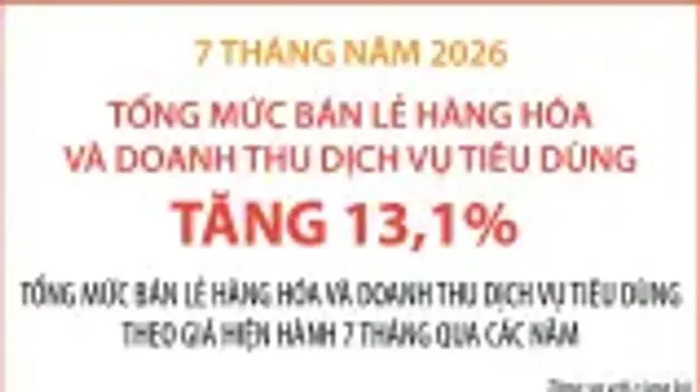 7 tháng năm 2026: Tổng mức bán lẻ hàng hóa và doanh thu dịch vụ tiêu dùng tăng 13,1%