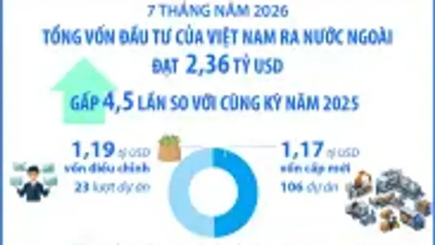 7 tháng năm 2026: Đầu tư của Việt Nam ra nước ngoài đạt 2,36 tỷ USD