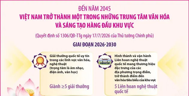 Đến năm 2045, Việt Nam trở thành một trong những trung tâm văn hóa và sáng tạo hàng đầu khu vực