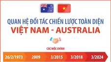 Quan hệ Đối tác chiến lược toàn diện Việt Nam - Australia