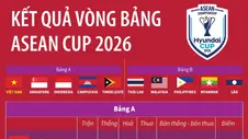 Kết quả vòng bảng ASEAN Cup 2026