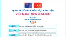 Quan hệ Đối tác chiến lược toàn diện Việt Nam - New Zealand