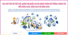 Các chỉ tiêu về thể chế, quản trị quốc gia và hoàn thiện hệ thống chính trị đến năm 2030, năm 2035 và năm 2045