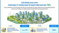 Giai đoạn 2026-2030: Phấn đấu tỷ trọng kinh tế xanh trên GDP đạt 10%