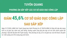 Tuyên Quang giảm 45,6% số cơ sở giáo dục công lập sau sắp xếp