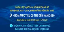 Chiến lược quốc gia về chuyển đổi số giai đoạn 2026 - 2030, định hướng đến năm 2045: Ba nhóm mục tiêu cụ thể đến năm 2030 (Phần 1)