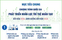Mục tiêu chung Chương trình quốc gia phát triển nhân lực trí tuệ nhân tạo đến năm 2030, định hướng đến năm 2035