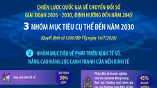 Chiến lược quốc gia về chuyển đổi số giai đoạn 2026 - 2030, định hướng đến năm 2045: Ba nhóm mục tiêu cụ thể đến năm 2030 (Phần 2 và hết)