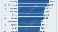 Top 10 địa phương dẫn đầu cả nước về điểm số FTA Index 2025