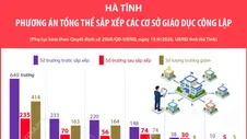 Phương án tổng thể sắp xếp các cơ sở giáo dục công lập tại Hà Tĩnh