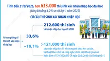 Tuyển sinh đại học 2026: Có 1/3 thí sinh xác nhận nhập học vào các ngành STEM