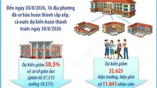 Năm học 2025-2026: Sắp xếp mạng lưới cơ sở giáo dục được triển khai quyết liệt