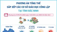 Phương án tổng thể sắp xếp các cơ sở giáo dục công lập tại tỉnh Bắc Ninh