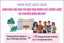 Năm học 2025-2026: Giáo dục đại học và đào tạo nhân lực chiến lược có chuyển biến rõ nét