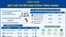 Năm 2026: Quy mô tuyển sinh STEM tăng mạnh