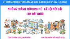 Những thành tựu kinh tế - xã hội nổi bật của đất nước