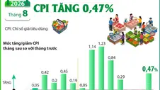 CPI tháng 8/2026 tăng 0,47%