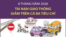 8 tháng năm 2026: Tai nạn giao thông giảm trên cả ba tiêu chí