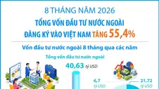 8 tháng năm 2026: Tổng vốn đầu tư nước ngoài đăng ký vào Việt Nam tăng 55,4%