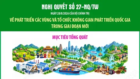 Nghị quyết số 27-NQ/TW: Mục tiêu tổng quát về phát triển các vùng và tổ chức không gian phát triển quốc gia trong giai đoạn mới