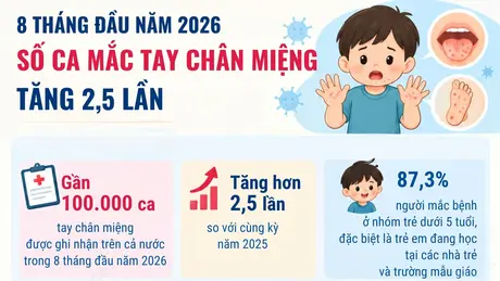Số ca mắc tay chân miệng tăng 2,5 lần