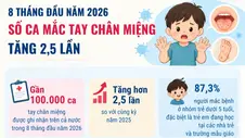 Số ca mắc tay chân miệng tăng 2,5 lần