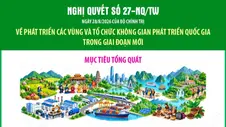 Nghị quyết số 27-NQ/TW: Mục tiêu tổng quát về phát triển các vùng và tổ chức không gian phát triển quốc gia trong giai đoạn mới