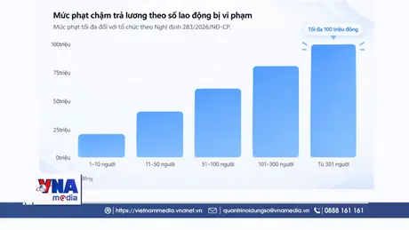 Chậm trả lương, doanh nghiệp có thể bị phạt tới 100 triệu đồng