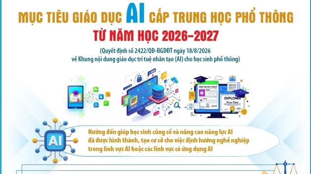 Mục tiêu giáo dục trí tuệ nhân tạo cho học sinh từ năm học 2026-2027