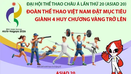 Đại hội Thể thao châu Á lần thứ 20 (ASIAD 20): Đoàn thể thao Việt Nam đặt mục tiêu giành 4 Huy chương Vàng trở lên