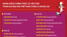 Đội tuyển nam Việt Nam: Danh sách 23 cầu thủ tham dự Đại hội thể thao châu Á (ASIAD 20)