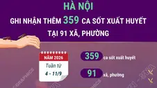 Hà Nội ghi nhận thêm 359 ca mắc sốt xuất huyết