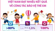 Việt Nam đạt nhiều kết quả về công tác bảo vệ trẻ em