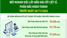 Đẩy nhanh việc lấy mẫu hài cốt liệt sĩ, phấn đấu hoàn thành trước ngày 30/11/2026