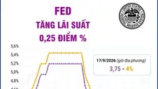 Fed tăng lãi suất lần đầu tiên từ năm 2023 để kiềm chế lạm phát