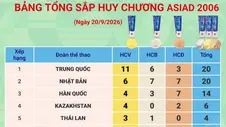 Bảng tổng sắp huy chương ASIAD 2026 ngày 20/6
