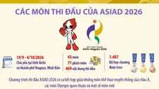 Các môn thi đấu của ASIAD 2026