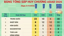Bảng tổng sắp huy chương ASIAD 2026 ngày 21/6