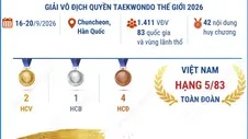 Việt Nam giành hạng 5 tại Giải vô địch Quyền taekwondo thế giới 2026