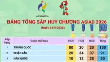 Bảng tổng sắp huy chương ASIAD 2026 ngày 24/9