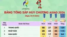 Bảng tổng sắp huy chương ASIAD 2026 ngày 25/9