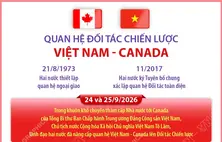 Quan hệ Đối tác Chiến lược Việt Nam - Canada