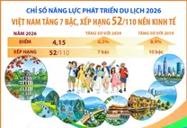 Chỉ số năng lực phát triển du lịch 2026: Việt Nam tăng 7 bậc, xếp hạng 52/110 nền kinh tế
