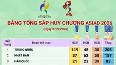 Bảng tổng sắp huy chương ASIAD 2026 ngày 27/9