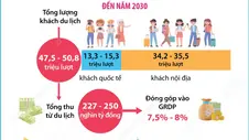 Hà Nội phấn đấu đón 47,5 đến 50,8 triệu lượt khách vào năm 2030
