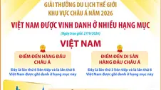 Giải thưởng Du lịch Thế giới khu vực châu Á năm 2026: Việt Nam được vinh danh ở nhiều hạng mục